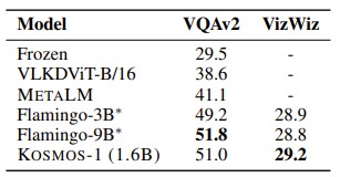 表6：KOSMOS-1 在视觉问答任务（VQAv2和VizWiz）中的零样本测试结果