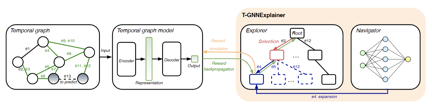 图1：T-GNNExplainer 的模型框架