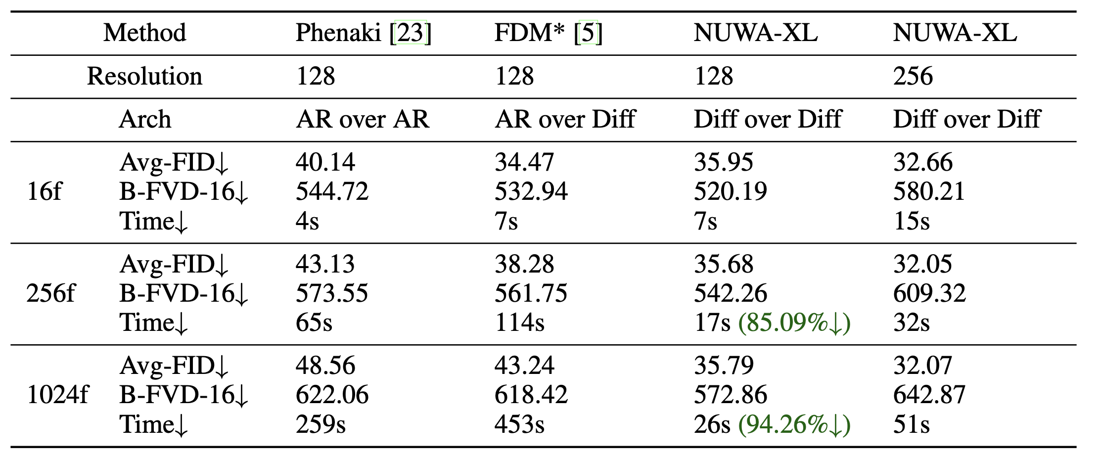 表1：NUWA-XL 长视频生成与最先进模型的定量比较（其中 Avg FID 数值越小代表性能越好）