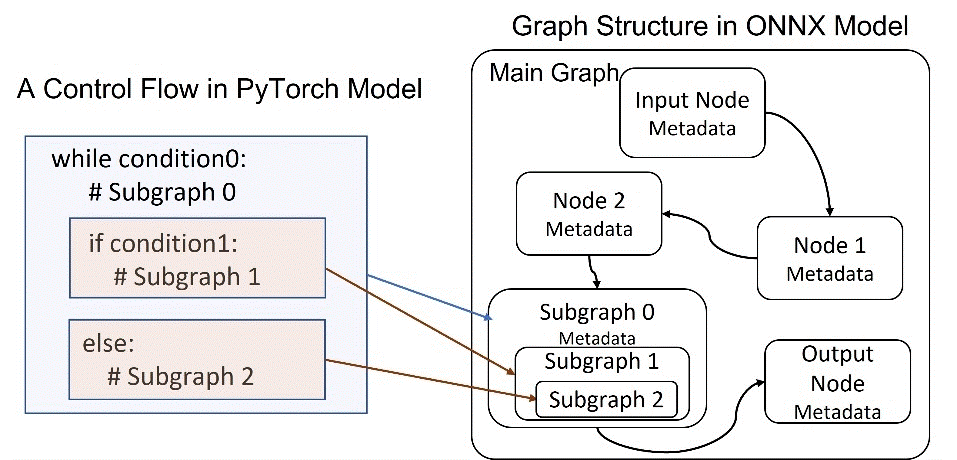 图8：PyTorch 模型和 ONNX 模型图的映射