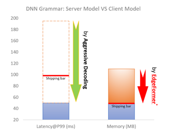图5：DNN 语法：服务器模型 VS 客户端模型