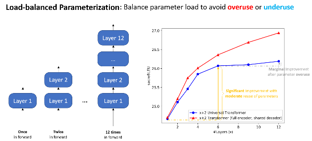 图7：负载均衡参数化