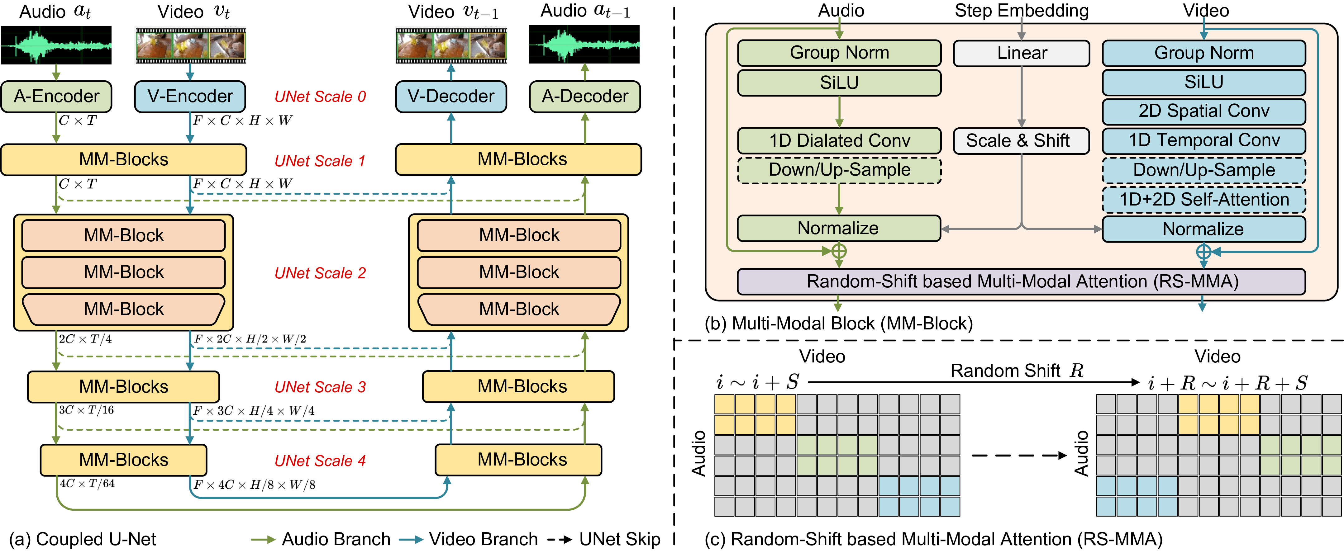 图5：双流 U 形网络模型图