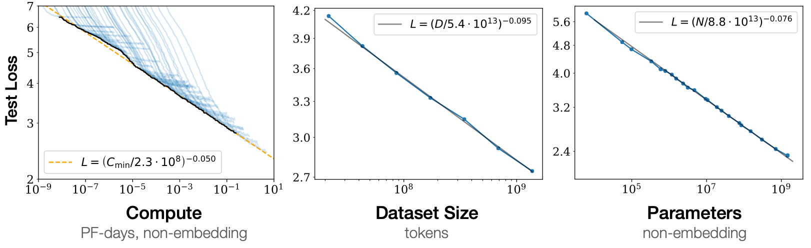 图2：自然语言处理中的扩展法则：测试集 Loss 随着计算，数据规模以及模型参数的增加呈现可以预测的下降模式