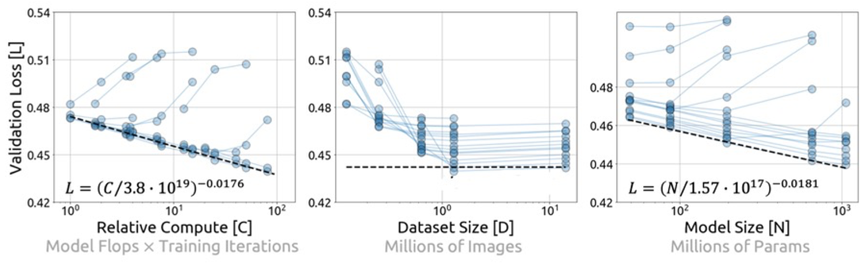 图3：MIM 中的扩展法则：测试集 Loss 仅随着计算与模型参数的增加呈现可预测的下降模式，而在数据集大小维度上，呈现了饱和的现象