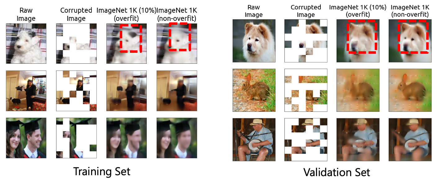 图5：展示了过拟合模型与非过拟合模型对图片补全的可视化结果。过拟合模型在训练集上会记忆原图，而在测试集上则无法正确的推理内容。非过拟合模型则在训练集与测试集图像上都表现出较好的推理能力。