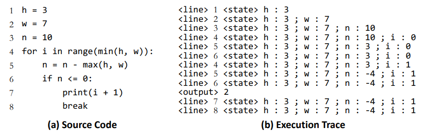 图1：数据样例。(a)是一段 Python 代码。(b)是相应的代码执行轨迹，包括当前执行的行号 line 和执行后所有局部变量的值 state。