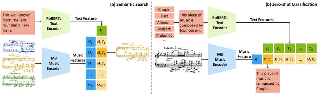 图1：CLaMP 执行跨模态符号音乐信息检索任务的过程，包括语义搜索和零样本分类，而无需特定任务的训练数据