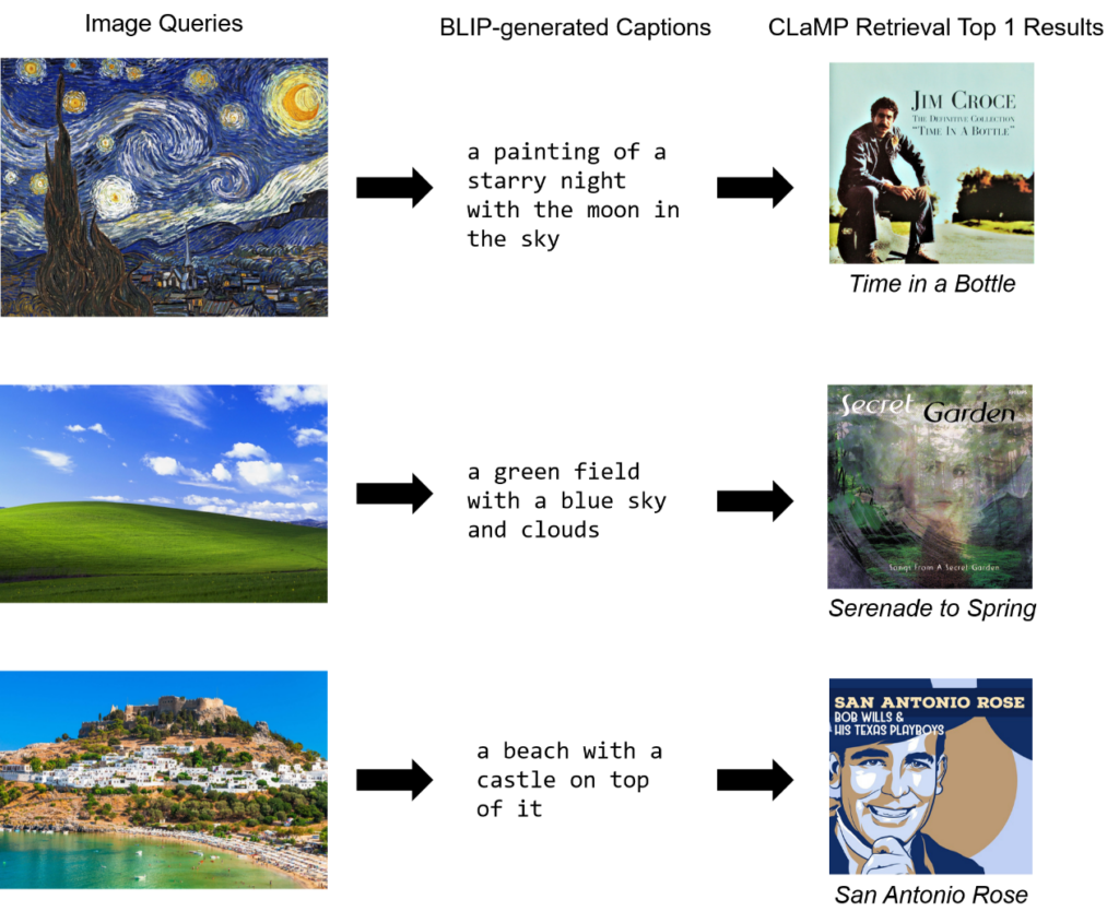 图2：基于 BLIP 生成标题的图像推荐音乐的结果
