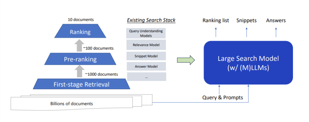 图4：Large Search Model 框架示意图