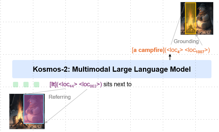 Kosmos 系列整体架构图：Kosmos-1和2多模态大语言模型支持多模态输入输出，细粒度的对齐，遵循用户指示，并可针对多模态任务（包括自然语言任务）进行上下文学习