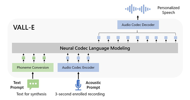 VALL-E 首先通过语音 codec 模型把连续的语音输入转化为离散的 token，从而可以进行统一的语音-文本语言模型训练