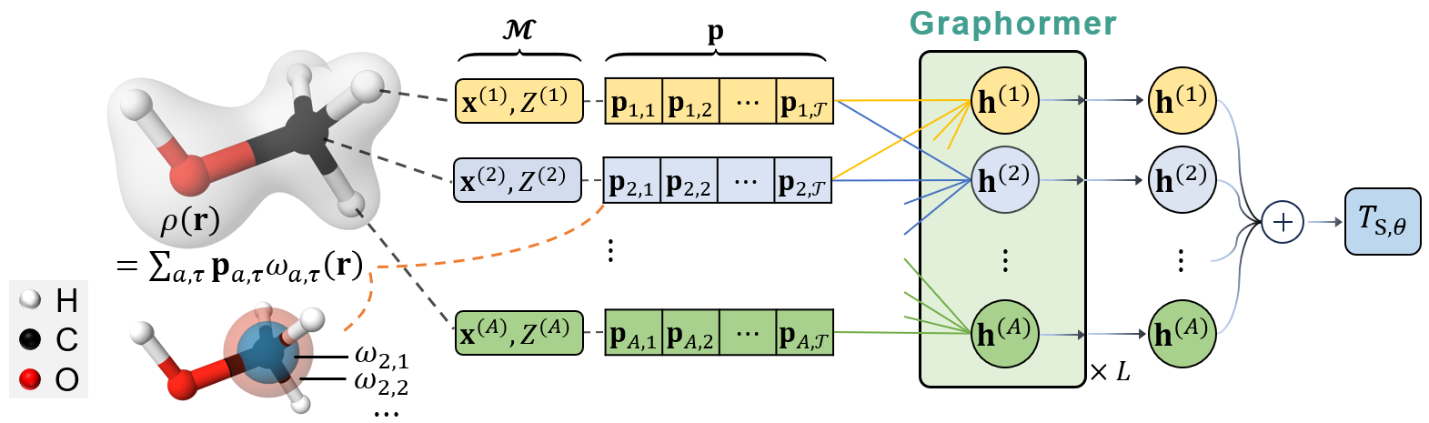 图5：基于非局域图神经网络的动能密度泛函模型
