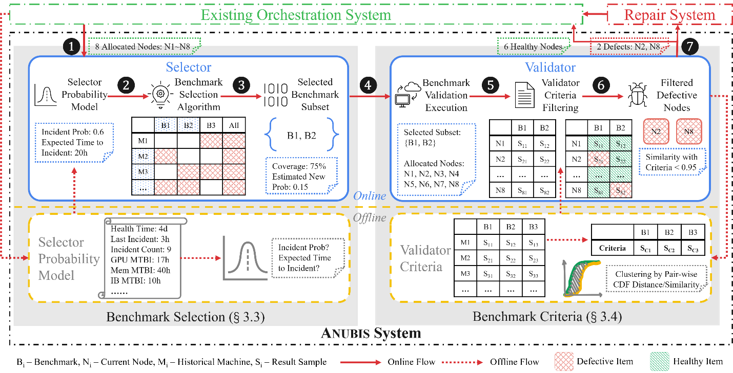 图3：Anubis 系统架构和示例工作流程