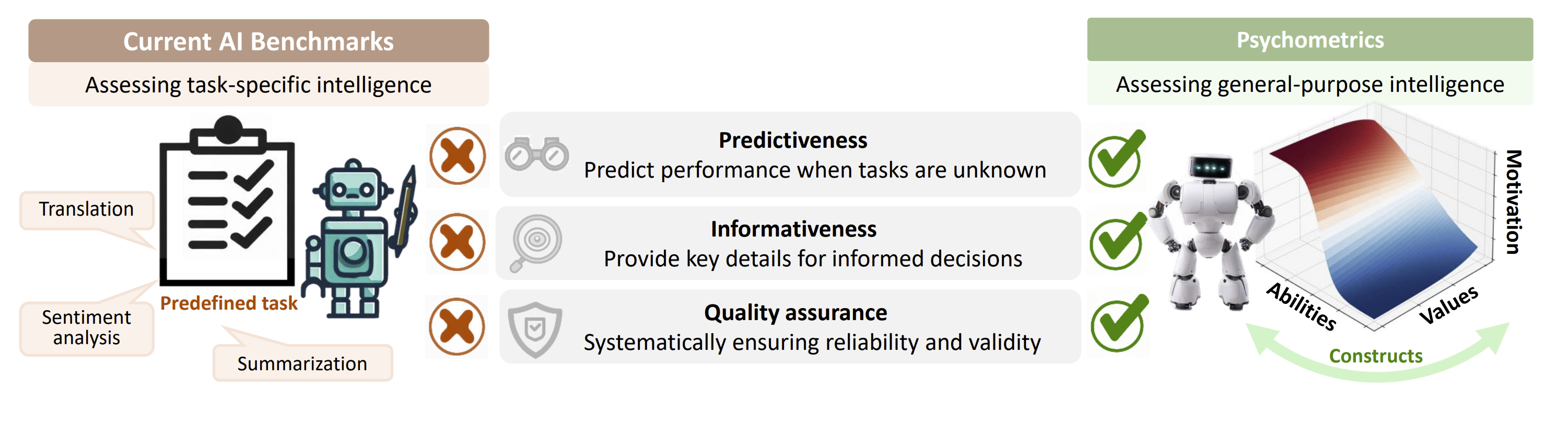 图4：目前的人工智能评估方法与心理测量方法的比较