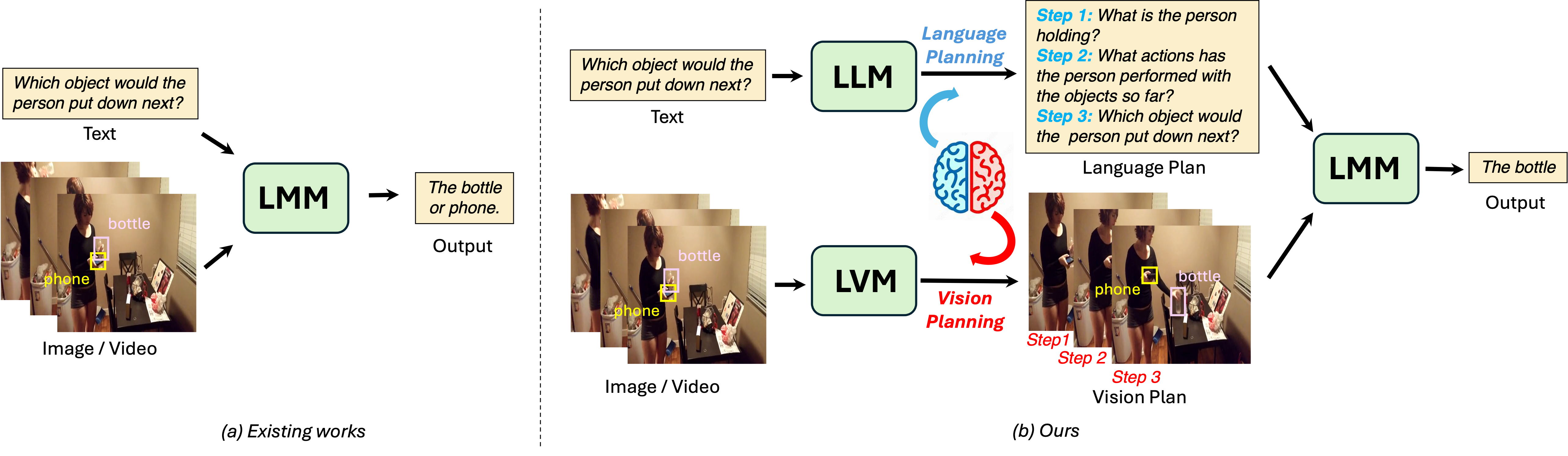 图5：像人类左右脑思考的视觉语言规划框架 VLP