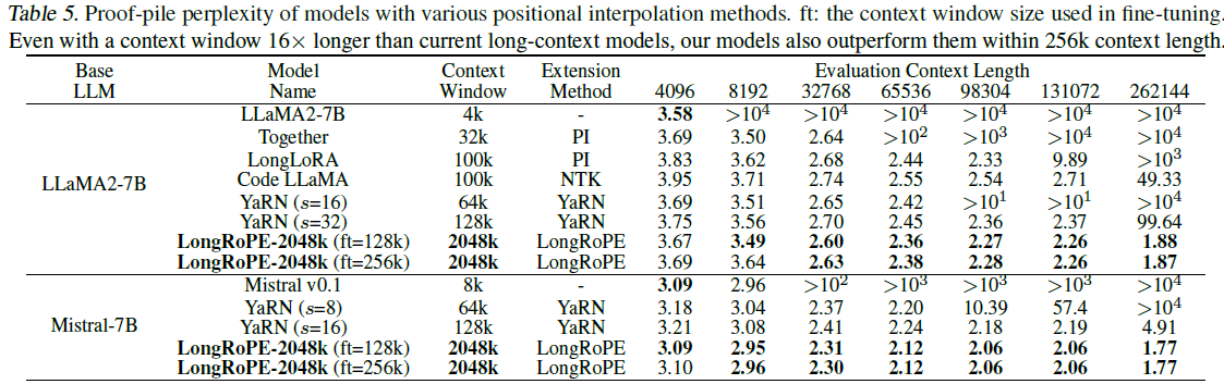 表1：经过不同位置插值方法进行上下文窗口扩展之后的 LLaMA2-7B 和 Mistral 在 Proof-Pile 数据集上的困惑度对比。