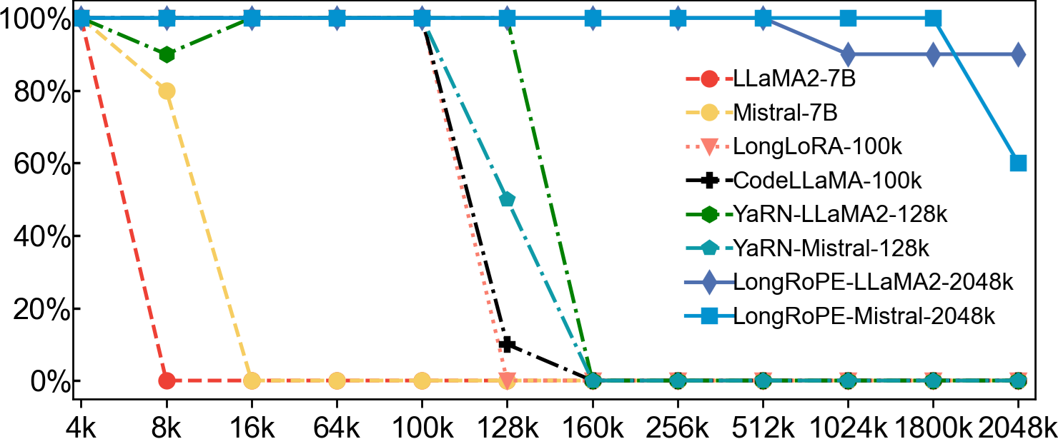 图3：不同长文本大模型在不同上下文长度下的 Passkey 检索精度。
