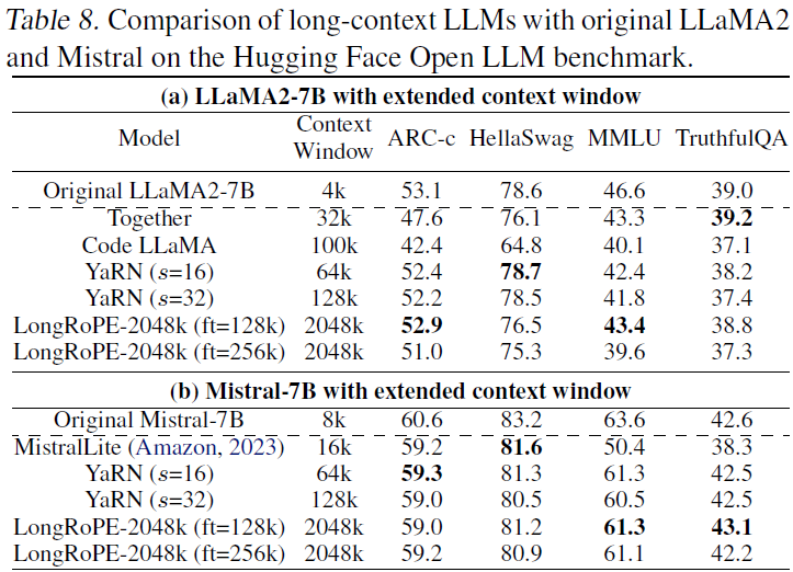 表3：不同长文本大模型在 Huggingface Open LLM benchmark 上的表现。