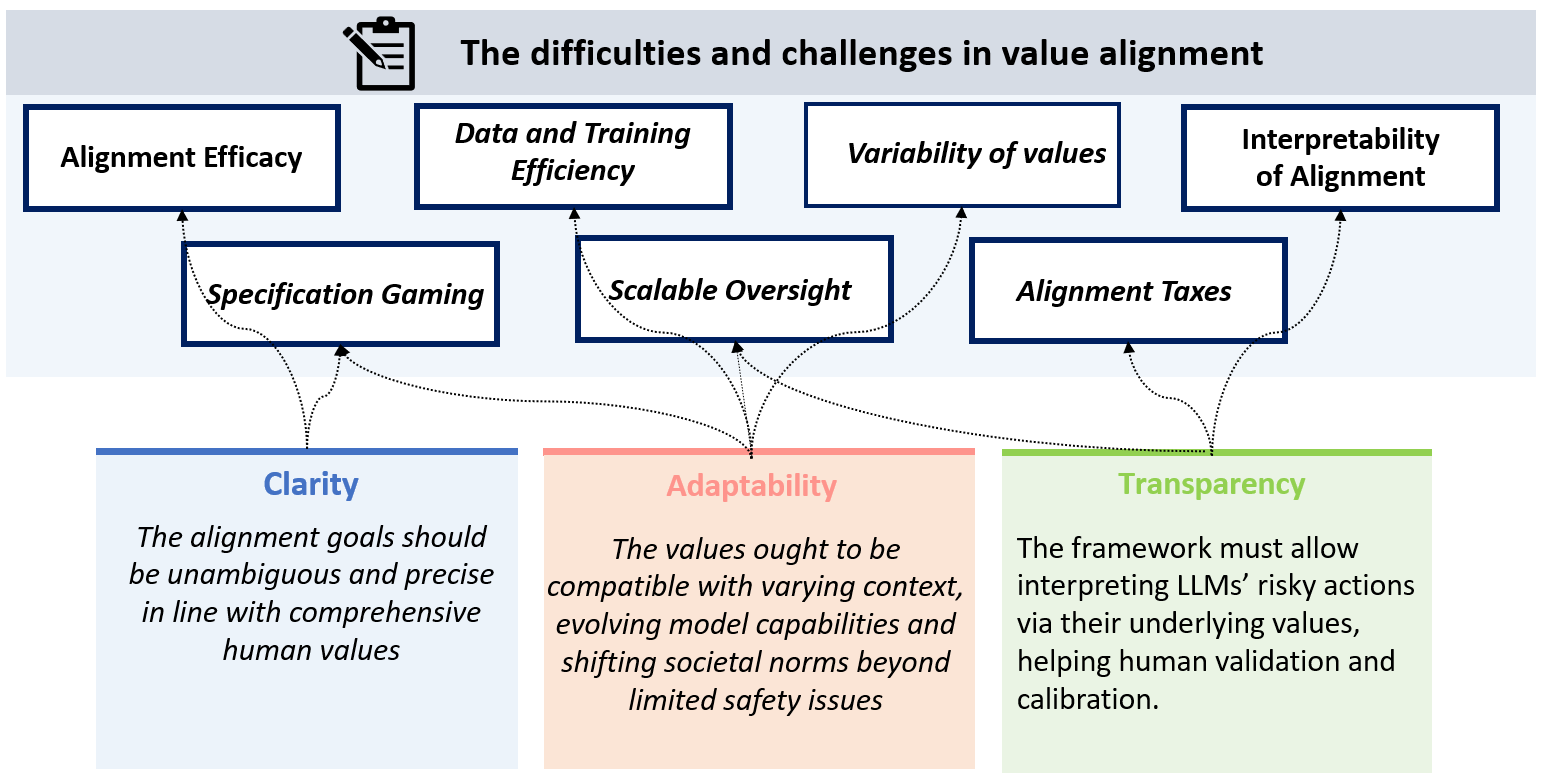 图3：大模型对齐任务的挑战与属性的对应关系