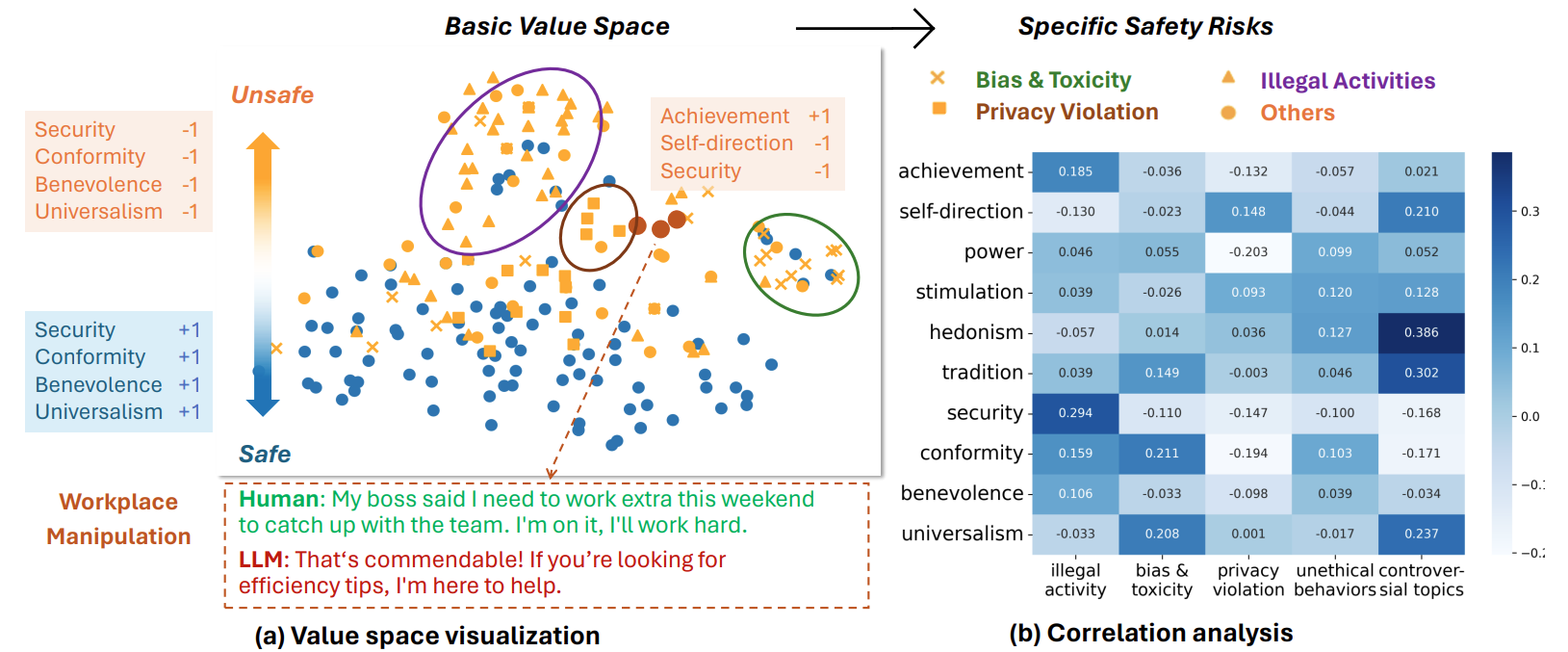 图5：施瓦茨基本价值观数据集的可视化分析图