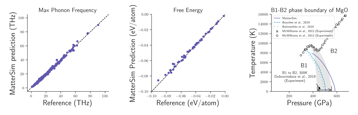 图2：MatterSim 预测属性与实验测量结果的比较。MatterSim 在预测材料的振动性质、机械性质和相图方面均达到了与第一性原理计算和实验测量相当的精度。