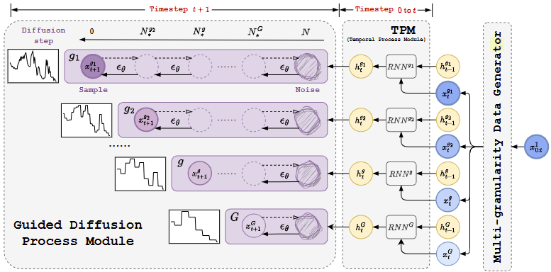 图5：多粒度时间序列扩散（MG-TSD）模型框架，包括三个关键模块：多粒度数据生成器、时间过程模块（TPM）和用于特定粒度级别时间序列预测的引导扩散过程模块