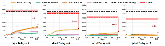 图1：该论文中的方法（红色虚线）可以在有信号延迟的情况下保持较好的效果，而其他常用的方法在有延迟的情况下表现显著下降（作为对比，黑色虚线是没有信号延迟情况下的表现）。